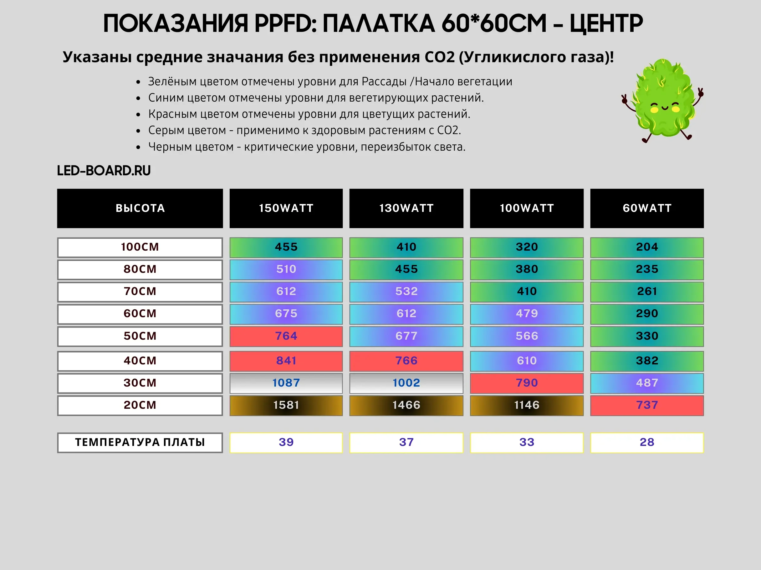 Показания PPFD палатка 6060см - центр